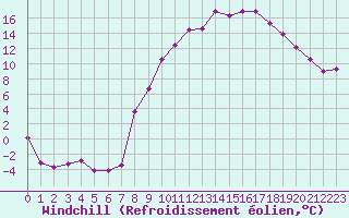 Courbe du refroidissement olien pour Grenoble/St-Etienne-St-Geoirs (38)