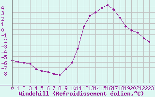 Courbe du refroidissement olien pour Chailles (41)