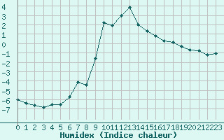 Courbe de l'humidex pour Gjilan (Kosovo)