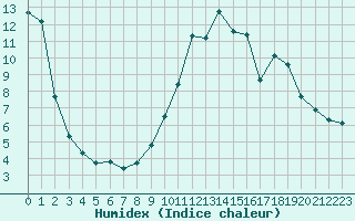 Courbe de l'humidex pour Bourg-Saint-Maurice (73)