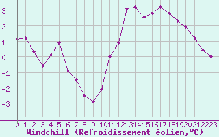 Courbe du refroidissement olien pour Metz (57)