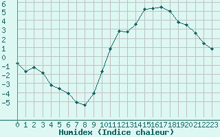 Courbe de l'humidex pour Tours (37)