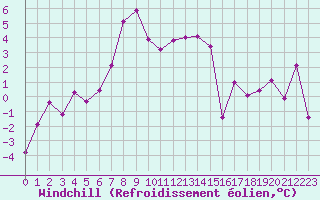 Courbe du refroidissement olien pour Ble / Mulhouse (68)