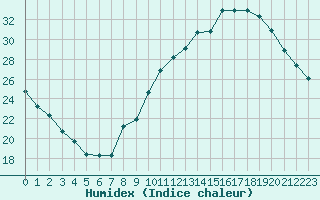 Courbe de l'humidex pour Connerr (72)