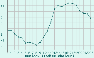 Courbe de l'humidex pour Ciudad Real (Esp)