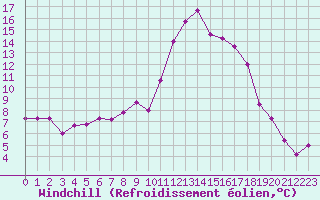 Courbe du refroidissement olien pour Nmes - Garons (30)