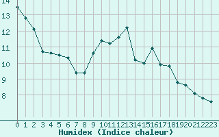 Courbe de l'humidex pour Brive-Laroche (19)