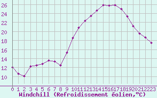 Courbe du refroidissement olien pour Gourdon (46)