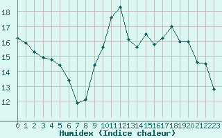 Courbe de l'humidex pour Pointe de Socoa (64)