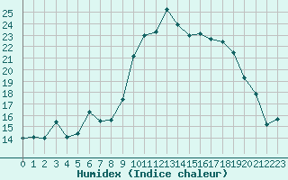 Courbe de l'humidex pour Bziers Cap d'Agde (34)