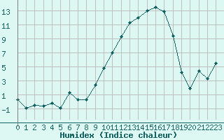 Courbe de l'humidex pour Grenoble/St-Etienne-St-Geoirs (38)