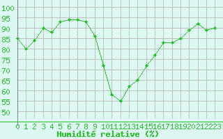 Courbe de l'humidit relative pour Sallles d'Aude (11)