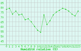 Courbe de l'humidit relative pour Cap Corse (2B)