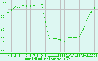 Courbe de l'humidit relative pour Lannion (22)
