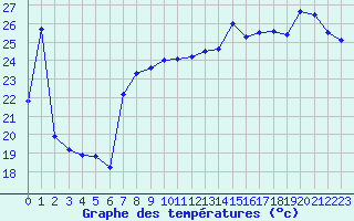 Courbe de tempratures pour Biarritz (64)