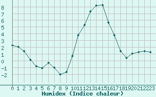 Courbe de l'humidex pour Saint-Yrieix-le-Djalat (19)