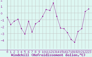 Courbe du refroidissement olien pour Engins (38)