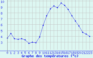 Courbe de tempratures pour Perpignan (66)