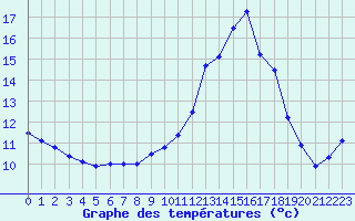 Courbe de tempratures pour Chlons-en-Champagne (51)