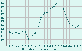 Courbe de l'humidex pour Agen (47)