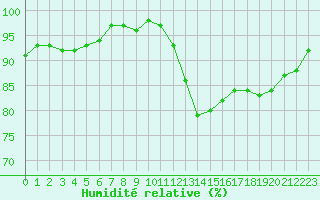 Courbe de l'humidit relative pour Albert-Bray (80)
