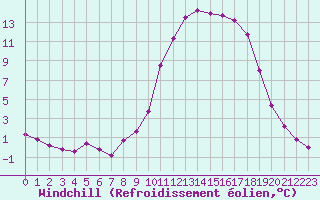 Courbe du refroidissement olien pour Selonnet (04)