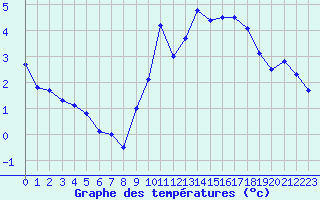 Courbe de tempratures pour Biscarrosse (40)