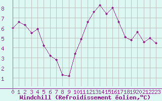Courbe du refroidissement olien pour Lille (59)