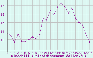 Courbe du refroidissement olien pour Saint-Igneuc (22)