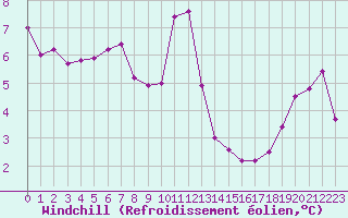 Courbe du refroidissement olien pour Besanon (25)