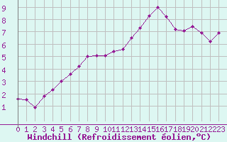 Courbe du refroidissement olien pour Izegem (Be)