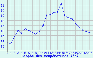 Courbe de tempratures pour Deauville (14)