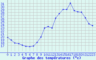 Courbe de tempratures pour Verneuil (78)