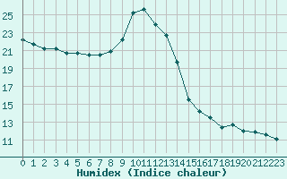 Courbe de l'humidex pour La Ville-Dieu-du-Temple Les Cloutiers (82)