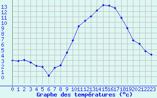 Courbe de tempratures pour Sgur-le-Chteau (19)