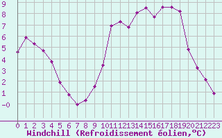 Courbe du refroidissement olien pour Hohrod (68)