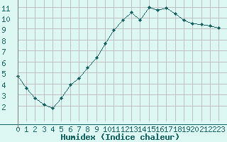 Courbe de l'humidex pour Gourdon (46)