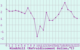 Courbe du refroidissement olien pour Biache-Saint-Vaast (62)