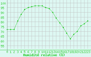 Courbe de l'humidit relative pour Roissy (95)