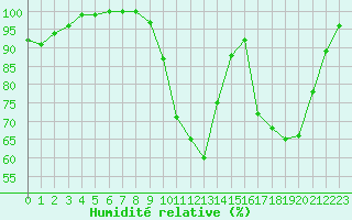 Courbe de l'humidit relative pour Romorantin (41)