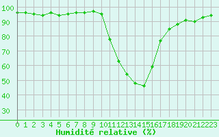 Courbe de l'humidit relative pour Saint-Paul-lez-Durance (13)