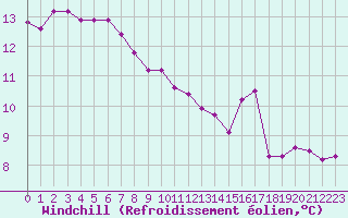 Courbe du refroidissement olien pour Pirou (50)