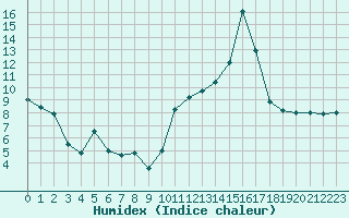 Courbe de l'humidex pour Pau (64)