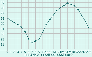 Courbe de l'humidex pour Avignon (84)