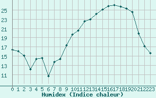 Courbe de l'humidex pour Bridel (Lu)