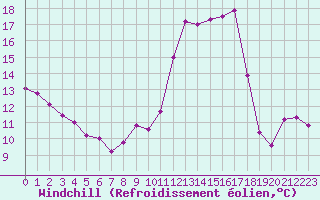 Courbe du refroidissement olien pour Le Mans (72)
