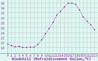 Courbe du refroidissement olien pour Trelly (50)