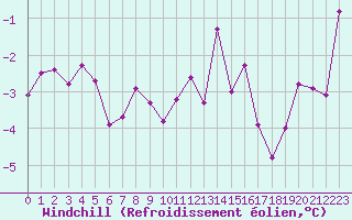 Courbe du refroidissement olien pour Valleroy (54)