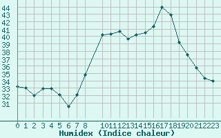 Courbe de l'humidex pour Fiscaglia Migliarino (It)