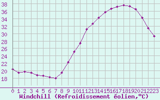 Courbe du refroidissement olien pour Cazaux (33)